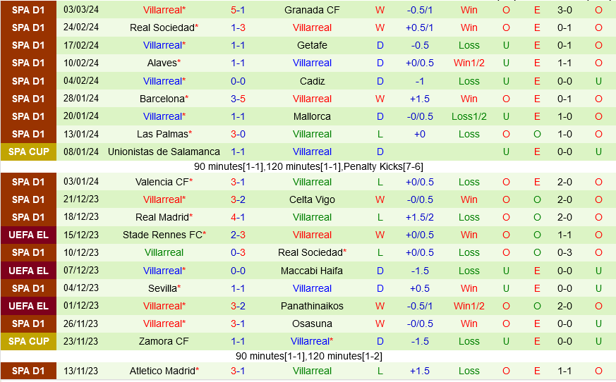 Phong độ của Villarreal