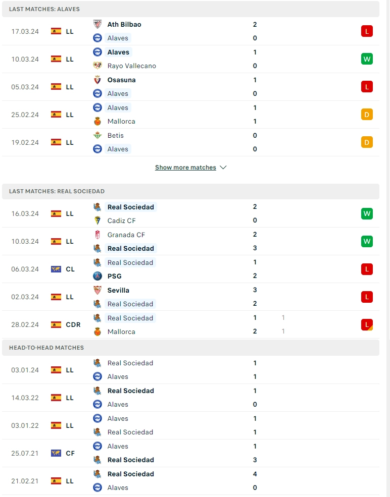 Phong độ gần đây Alavés vs Real Sociedad