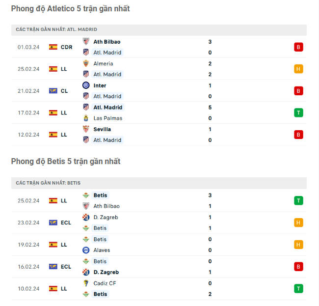 Phong độ gần đây Atletico vs Betis