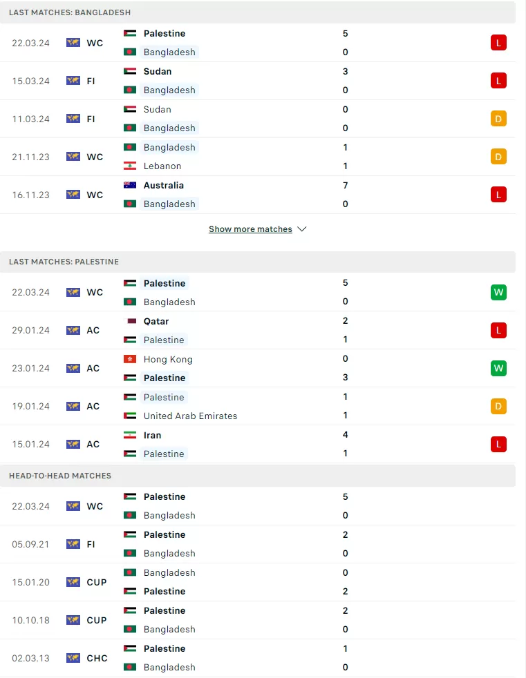 Phong độ gần đây Bangladesh vs Palestine