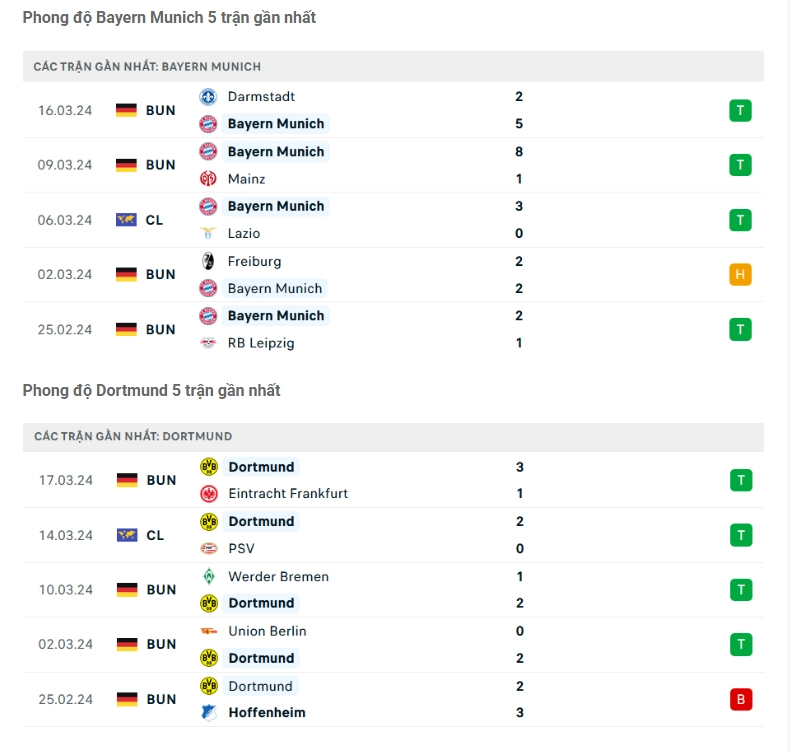 Phong độ gần đây Bayern Munich vs Borussia Dortmund