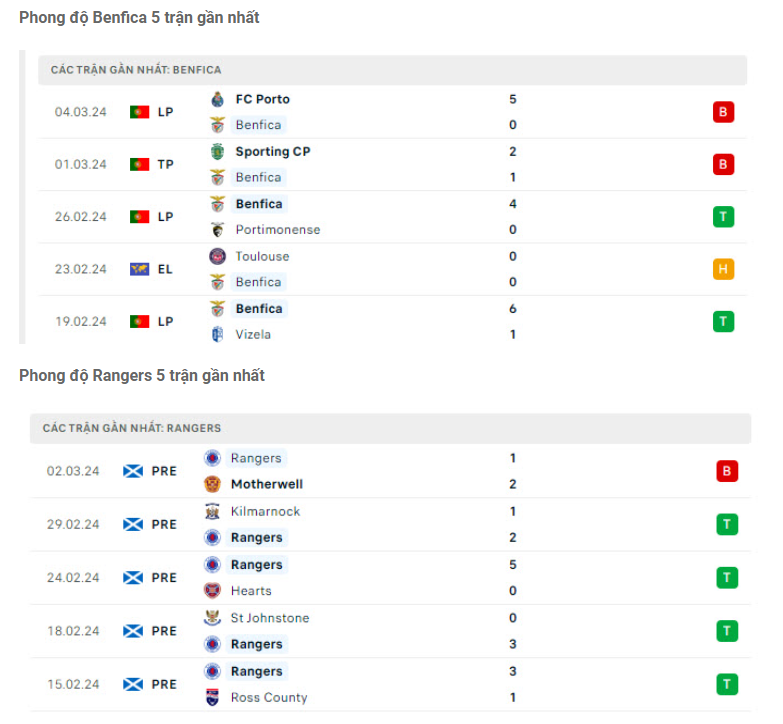 Phong độ gần đây Benfica vs Rangers