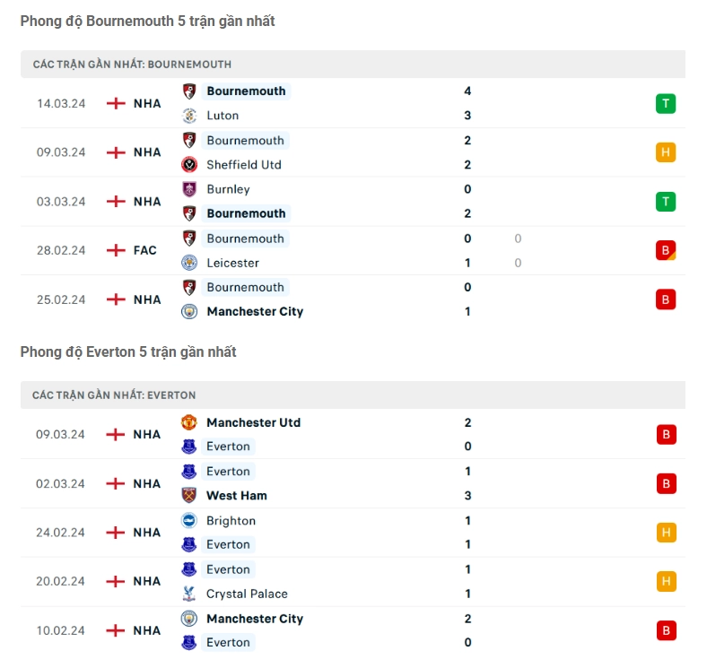 Phong độ gần đây Bournemouth vs Everton