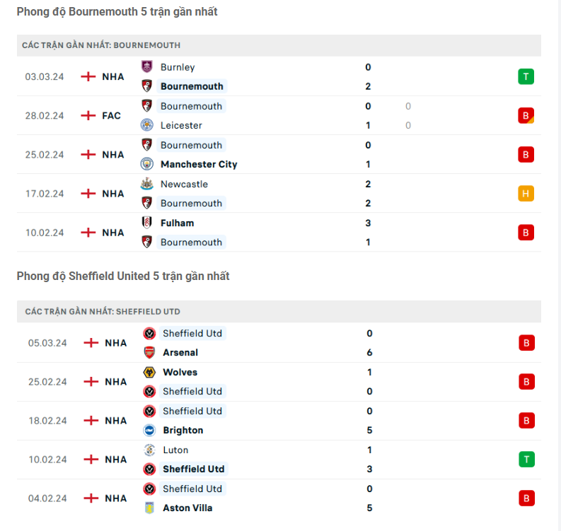 Phong độ gần đây Bournemouth vs Sheffield United