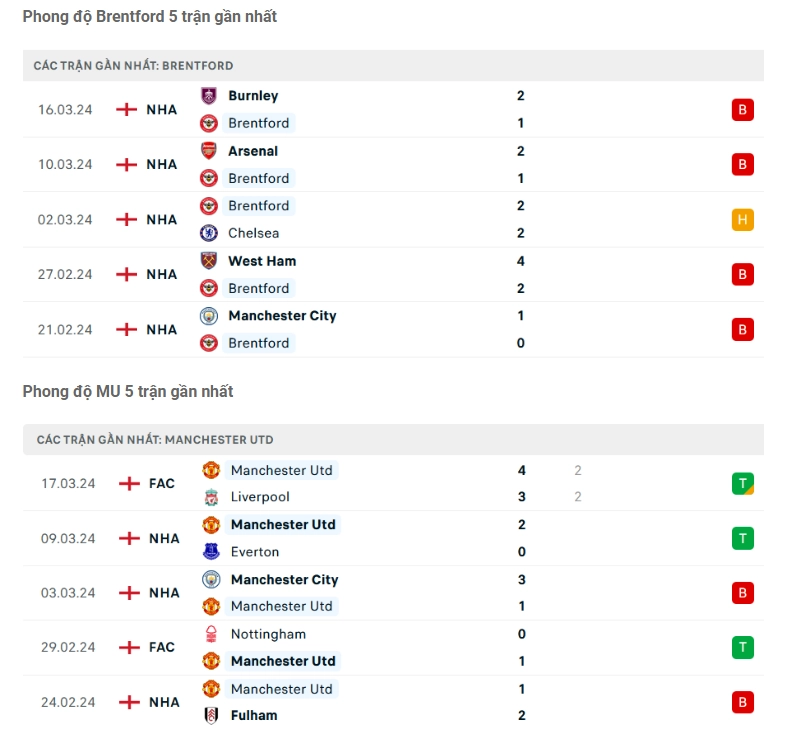 Phong độ gần đây Brentford vs MU