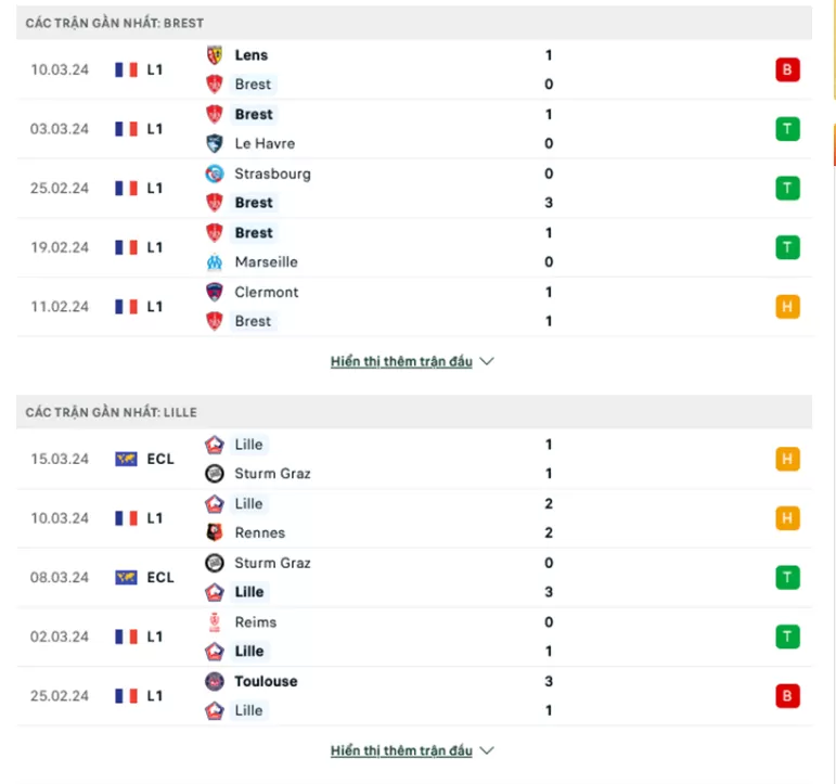 Phong độ gần đây Brest vs Lille