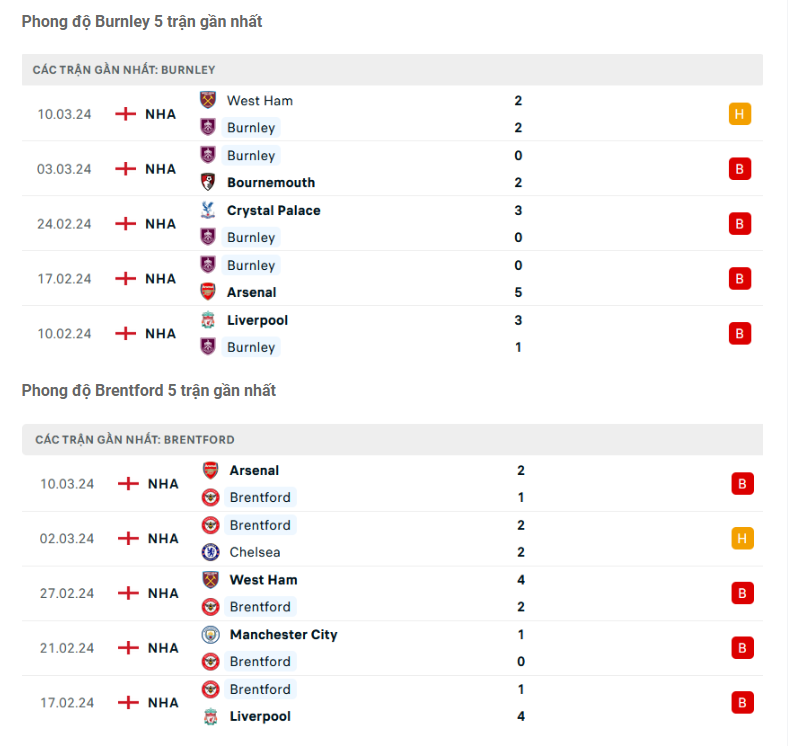 Phong độ gần đây Burnley vs Brentford