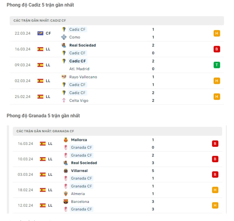 Phong độ gần đây Cádiz vs Granada