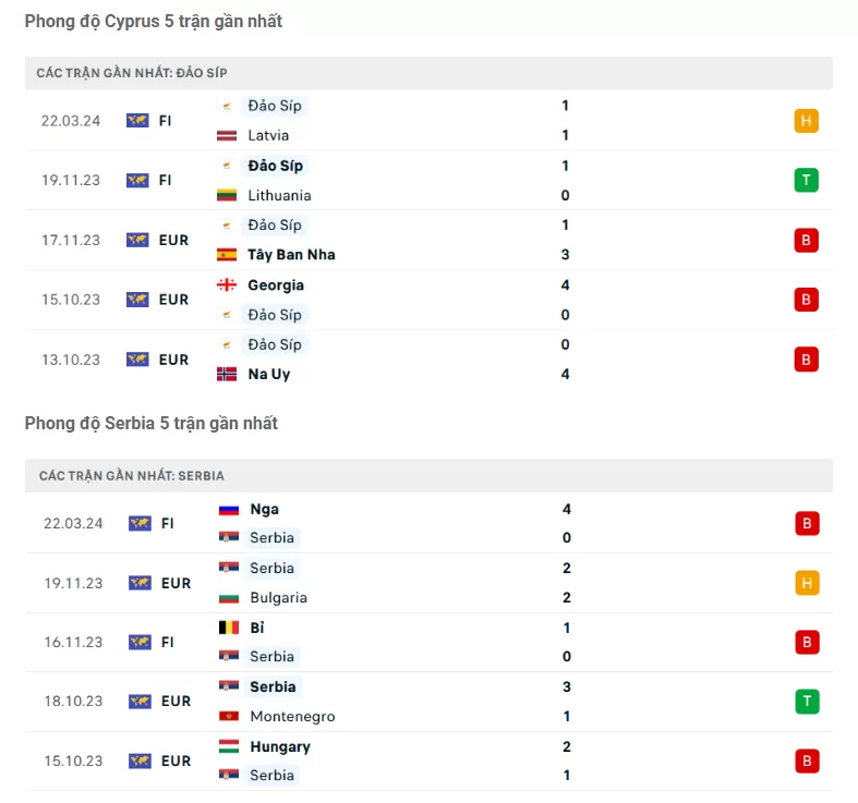 Phong độ gần đây Cyprus vs Serbia