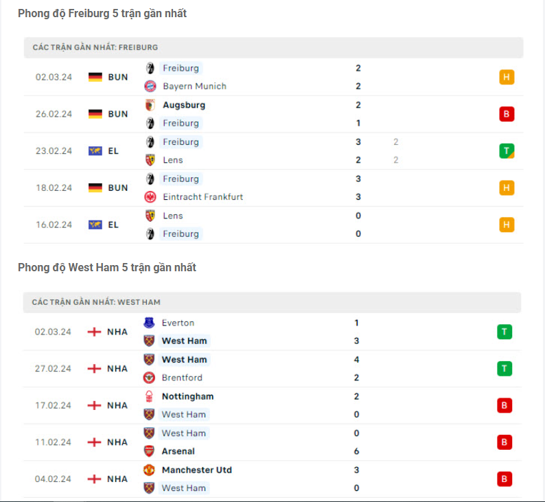 Phong độ gần đây Freiburg vs West Ham