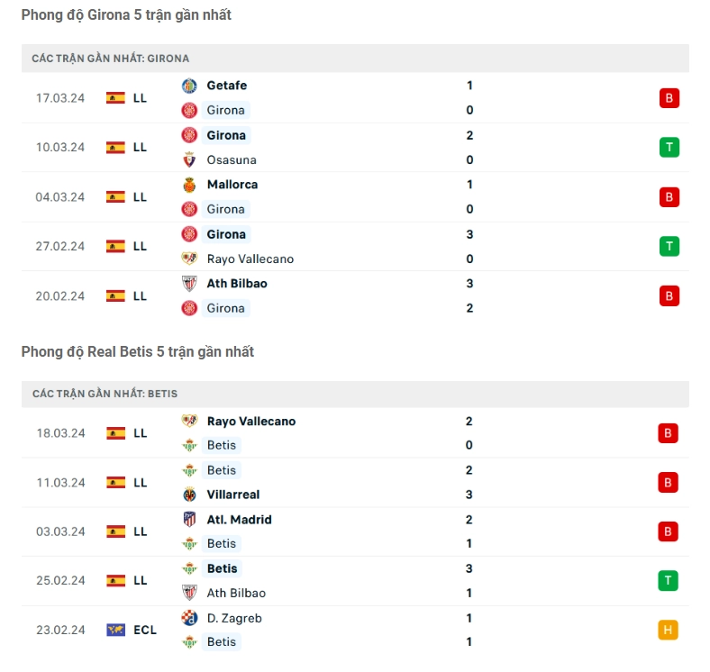 Phong độ gần đây Girona vs Real Betis