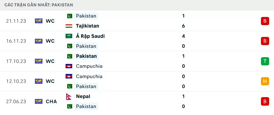 Phong độ gần đây Jordan vs Pakistan