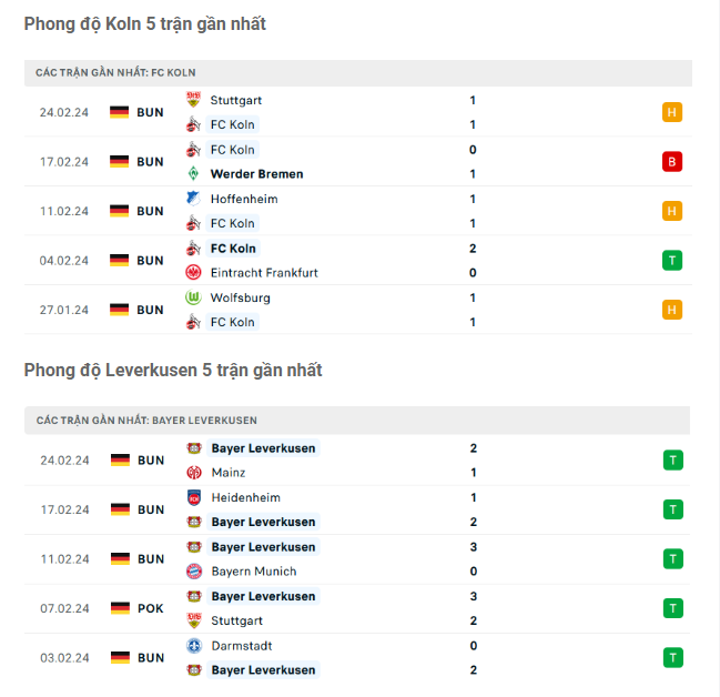 Phong độ gần đây Koln vs Leverkusen