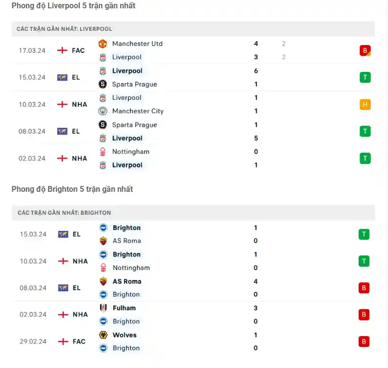 Phong độ gần đây Liverpool vs Brighton