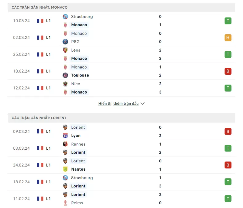Phong độ gần đây Monaco vs Lorient