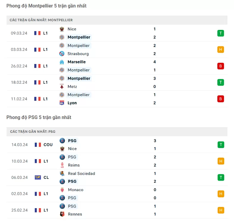 Phong độ gần đây Montpellier vs PSG