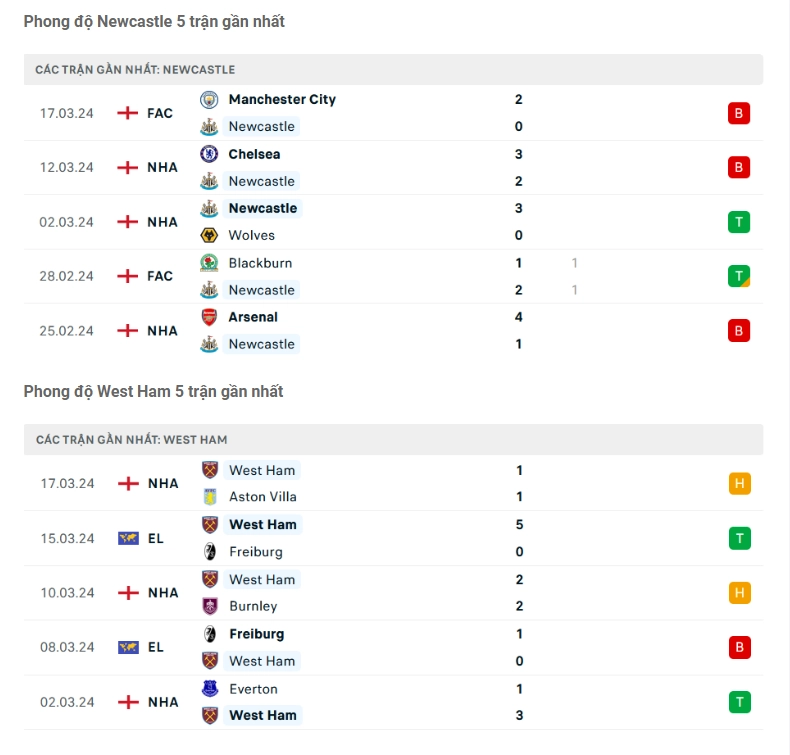 Phong độ gần đây Newcastle vs West Ham