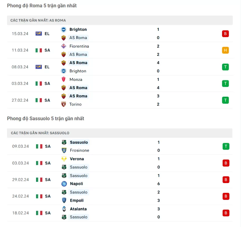 Phong độ gần đây Roma vs Sassuolo