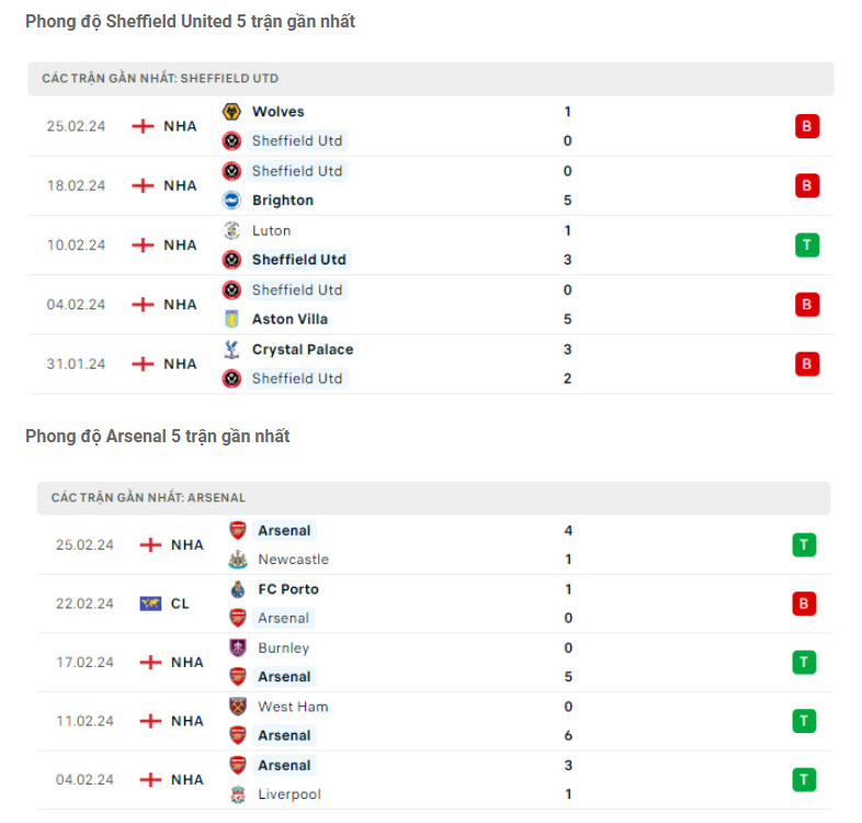 Phong độ gần đây Sheffield United vs Arsenal