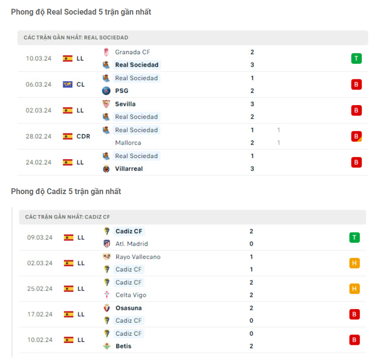 Phong độ gần đây Sociedad vs Cadiz