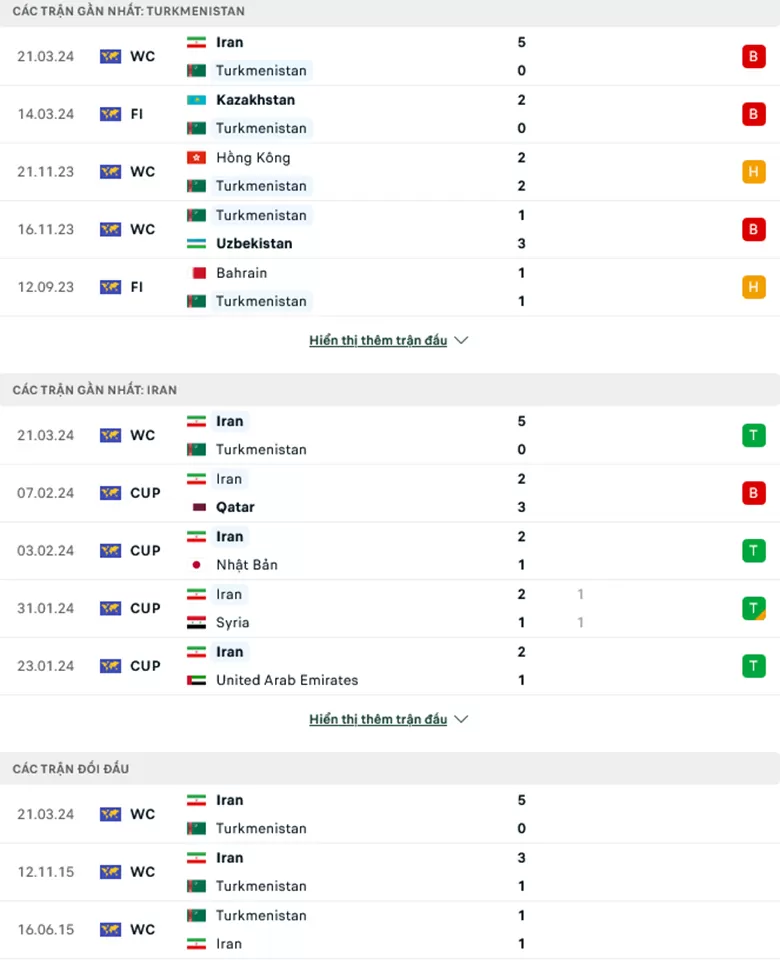 Phong độ gần đây Turkmenistan vs Iran