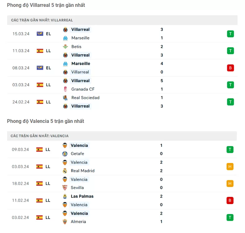 Phong độ gần đây Villarreal vs Valencia