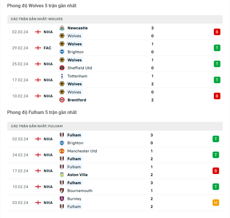 Phong độ gần đây Wolves vs Fulham