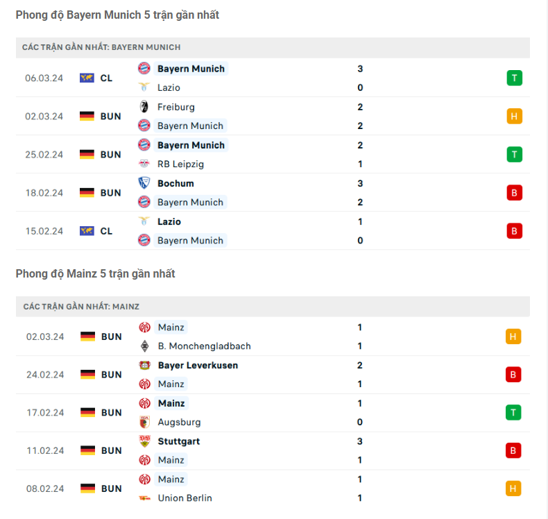 Phong độ gần đây của Bayern Munich vs Mainz