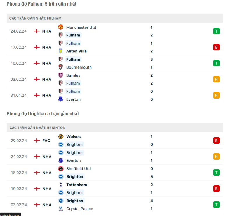 Phong độ gần đây của Fulham vs Brighton