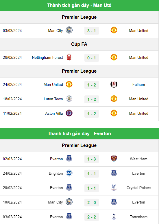 Phong độ gần đây của MU vs Everton