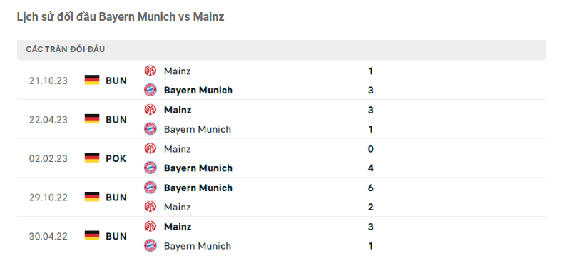 Thành tích đối đầu Bayern Munich vs Mainz