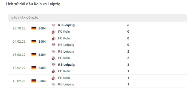 Thành tích đối đầu Cologne vs Leipzig