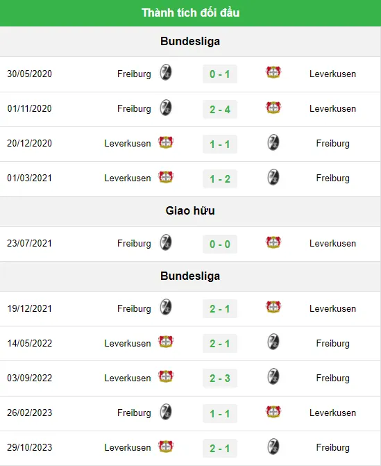 Thành tích đối đầu Freiburg vs Bayer Leverkusen