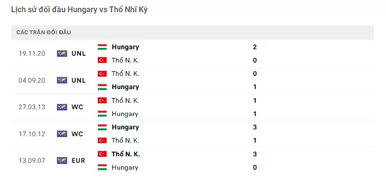 Thành tích đối đầu Hungary vs Thổ Nhĩ Kỳ