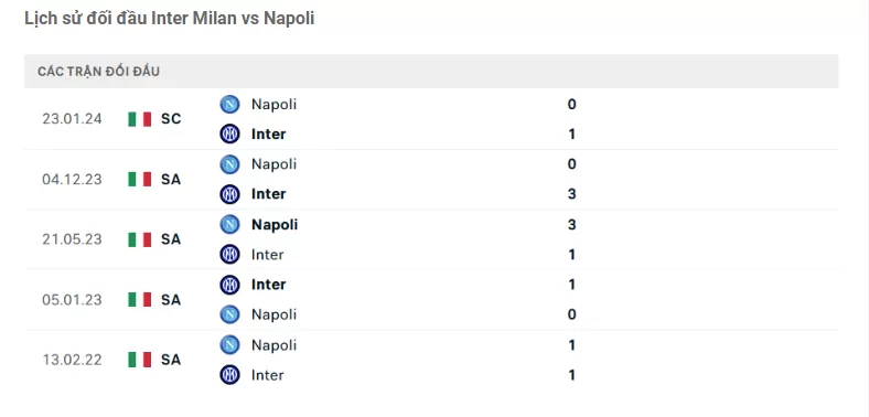 Thành tích đối đầu Inter Milan vs Napoli