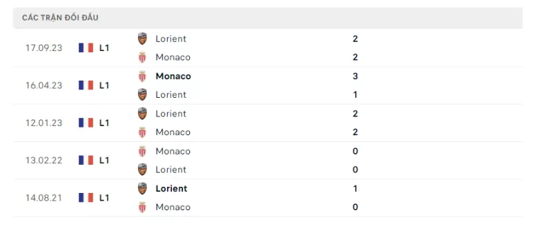 Thành tích đối đầu Monaco vs Lorient