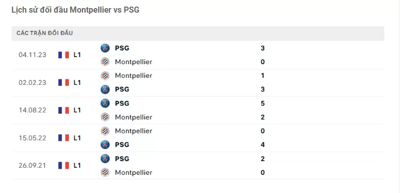 Thành tích đối đầu Montpellier vs PSG