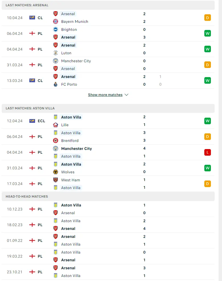 Phong độ gần đây Arsenal vs Aston Villa