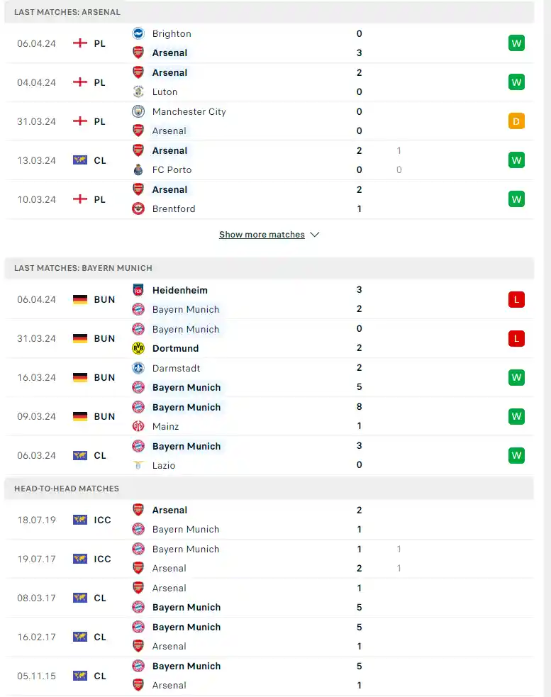 Phong độ gần đây Arsenal vs Bayern Munich