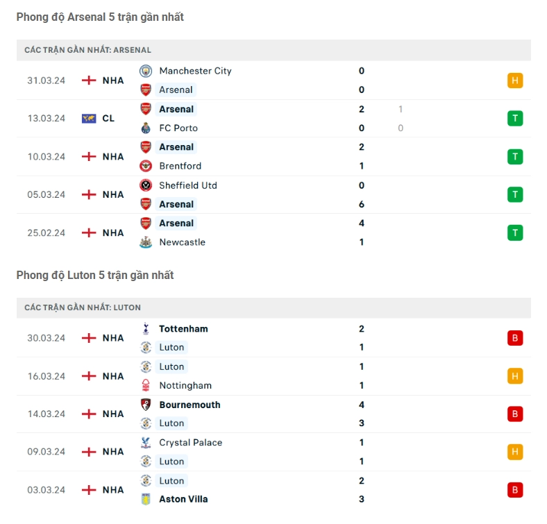 Phong độ gần đây Arsenal vs Luton Town