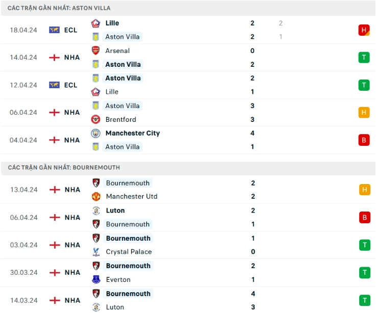 Phong độ gần đây Aston Villa vs Bournemouth