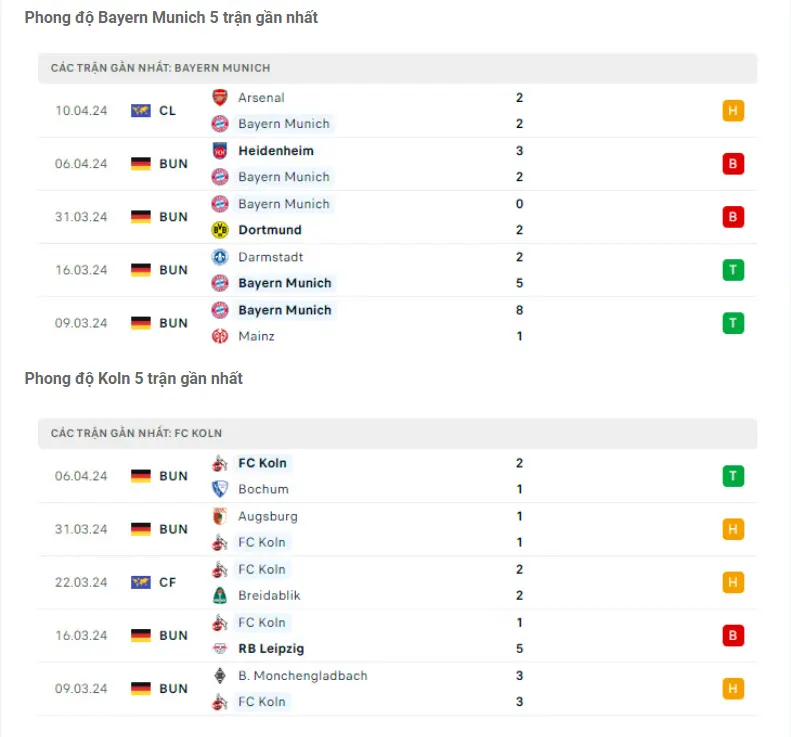 Phong độ gần đây Bayern Munich vs Köln