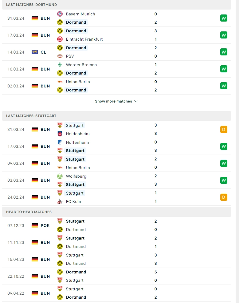 Phong độ gần đây Borussia Dortmund vs Stuttgart