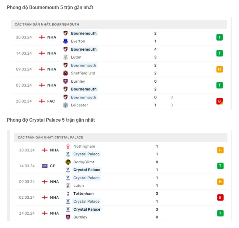 Phong độ gần đây Bournemouth vs Crystal Palace