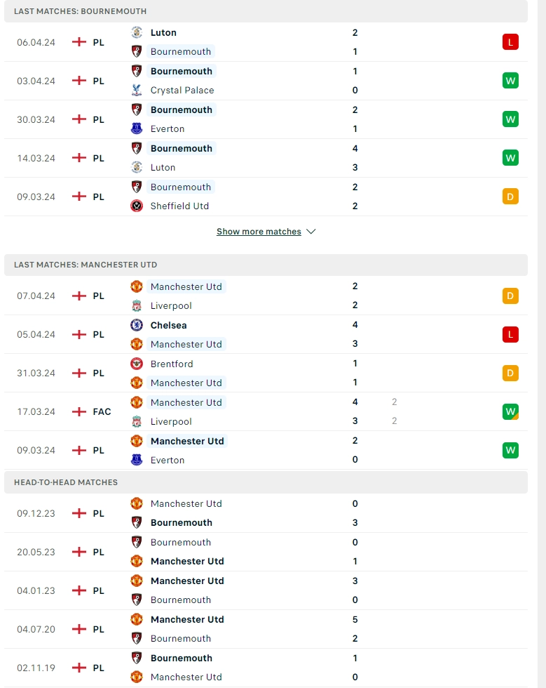 Phong độ gần đây Bournemouth vs MU