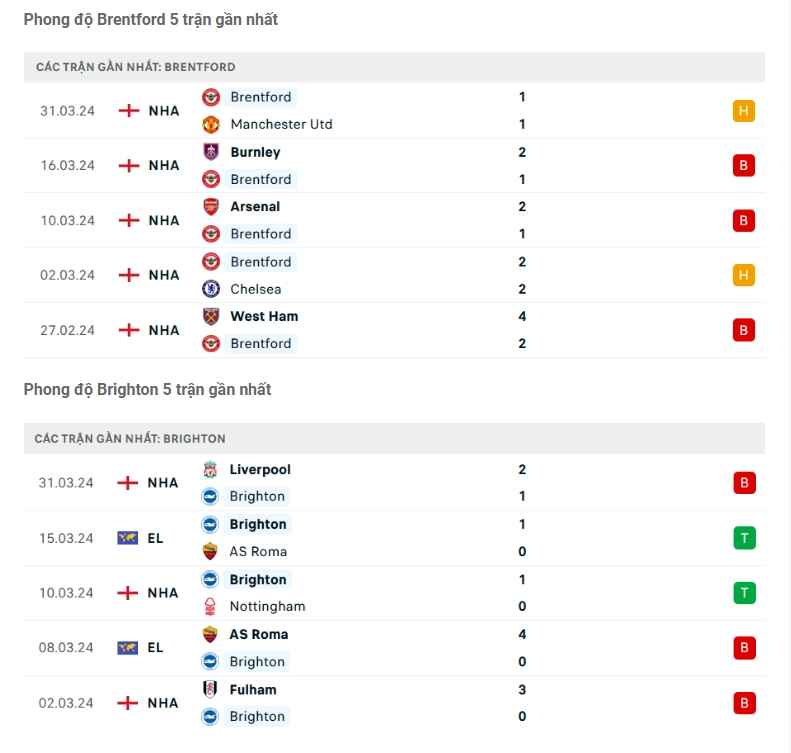 Phong độ gần đây Brentford vs Brighton