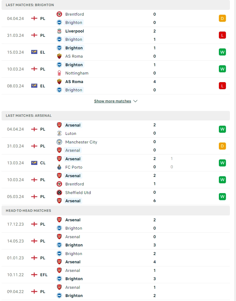 Phong độ gần đây Brighton vs Arsenal