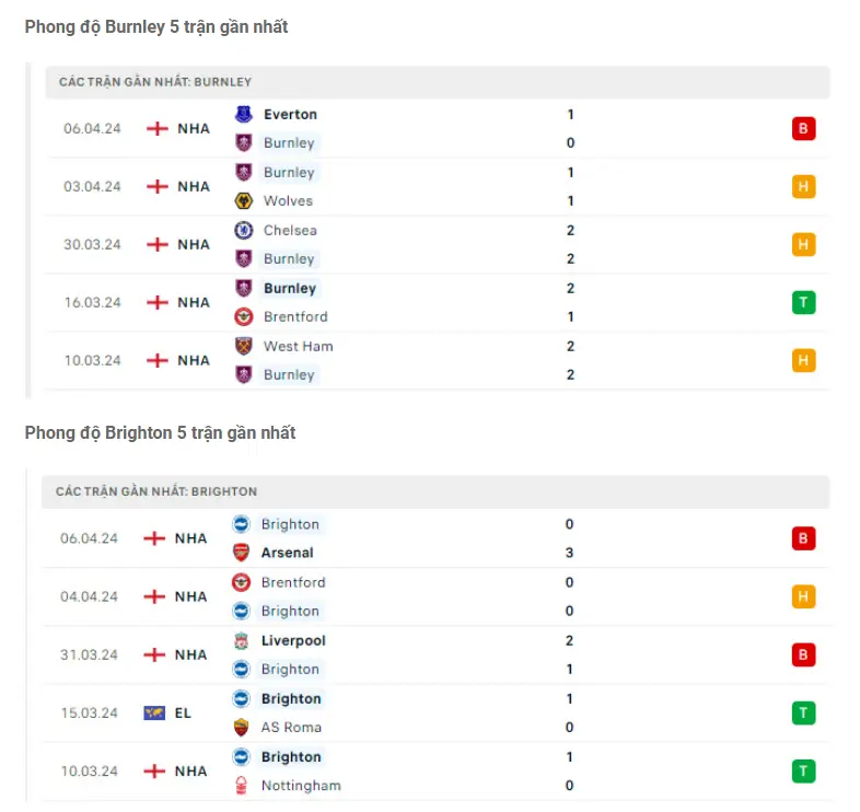 Phong độ gần đây Burnley vs Brighton