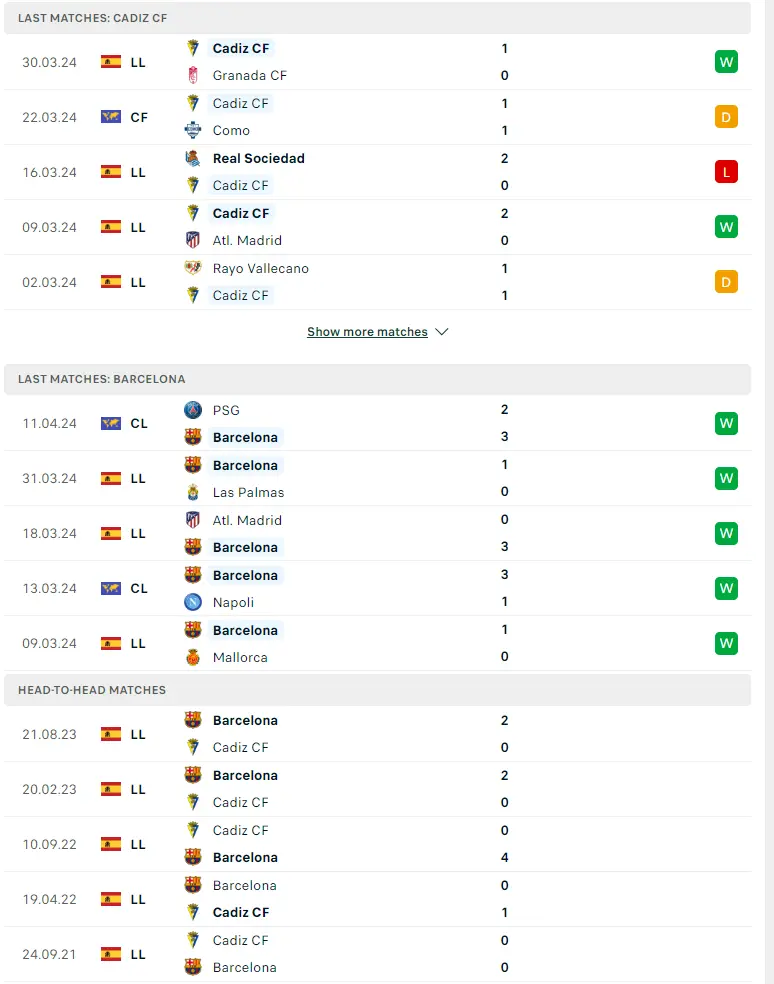 Phong độ gần đây Cádiz vs Barcelona