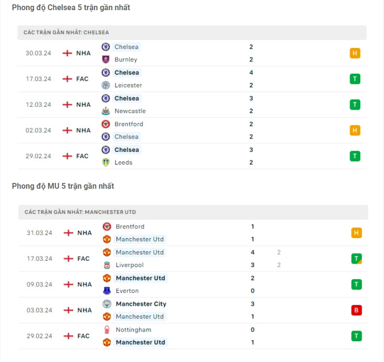 Phong độ gần đây Chelsea vs MU